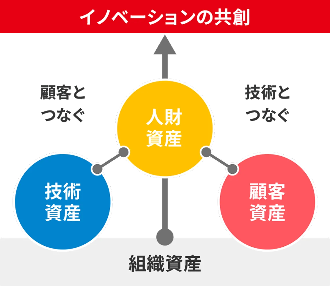 ASVを推進する無形資産の概念図